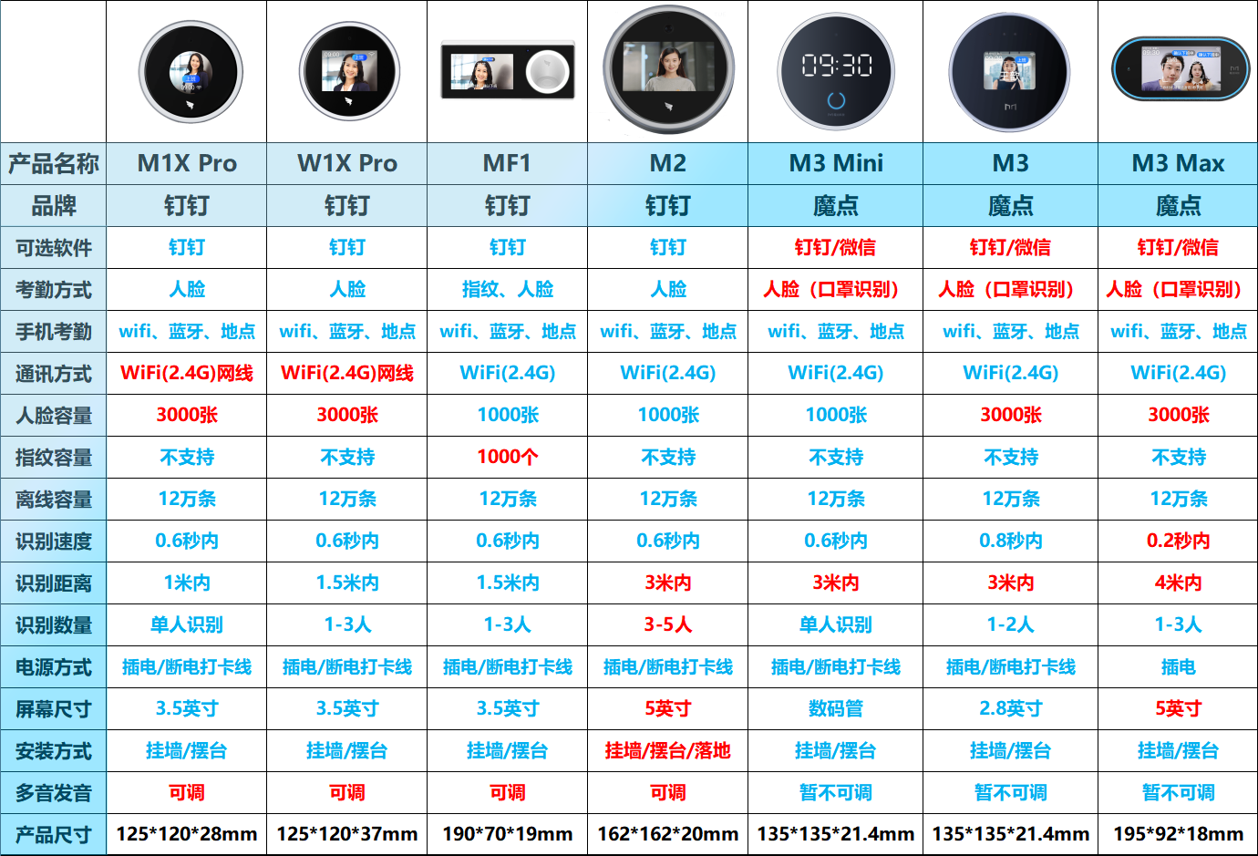 釘釘魔點(diǎn)參數(shù)對比無邊框.png 釘釘魔點(diǎn)參數(shù)對比無邊框.png